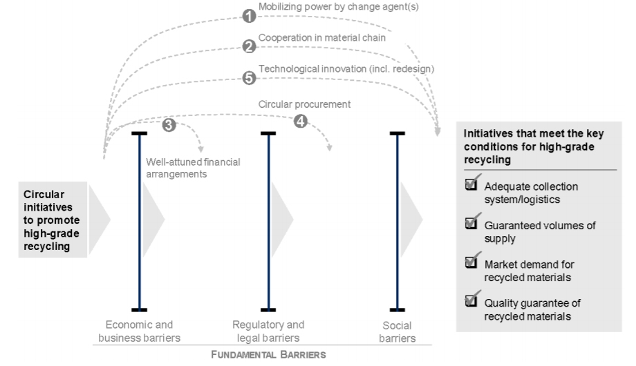 Key Drivers for High-Grade Recycling under Constrained Conditions