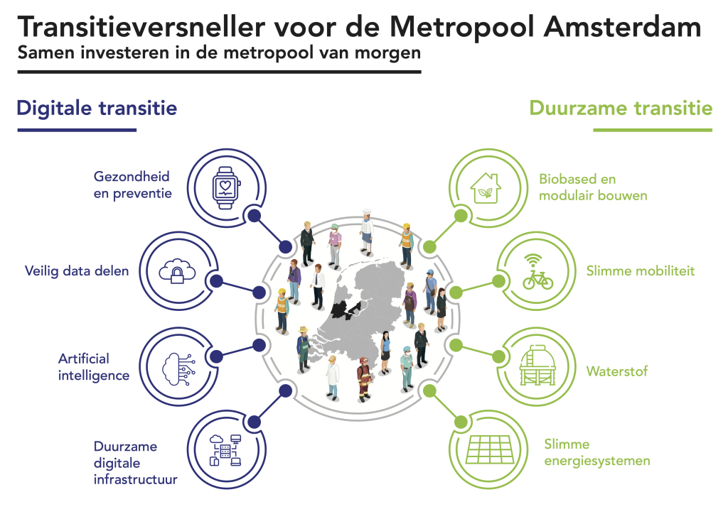 Infographic Transitieversneller voor de Metropool Amsterdam | Amsterdam Economic Board