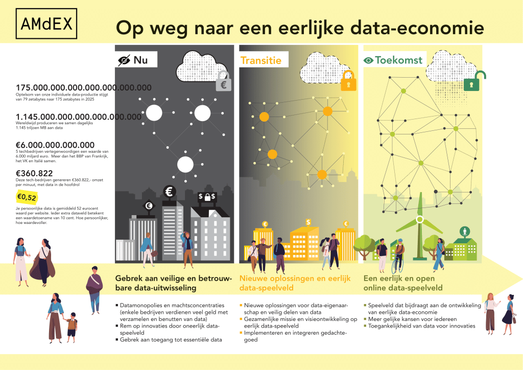 AMdEX infographic - Op weg naar een eerlijke data-economie | Amsterdam Economic Board