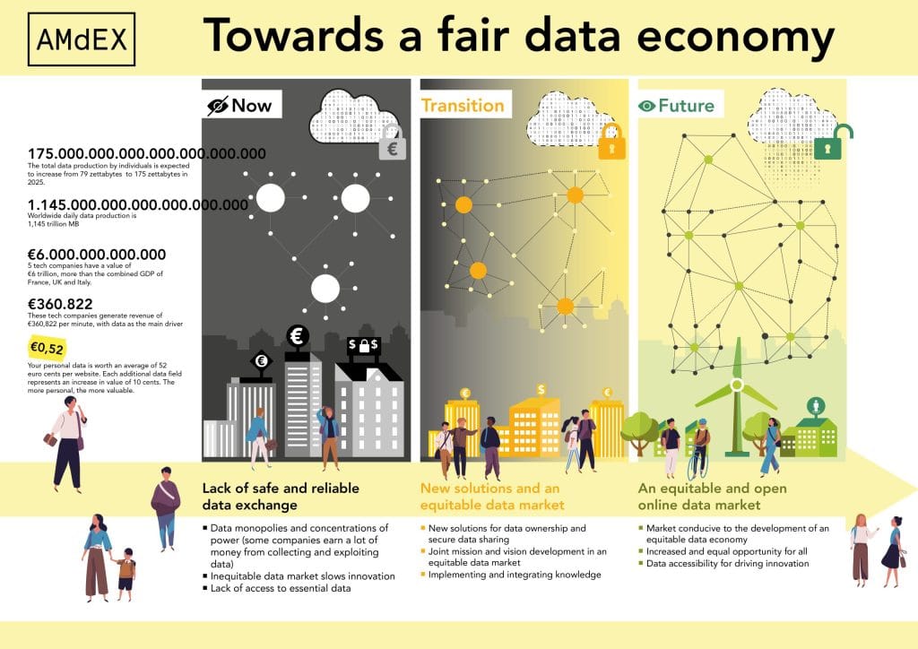 AMdEX Infograpic - Towards a Fair Data Economy | Amsterdam Economic Board